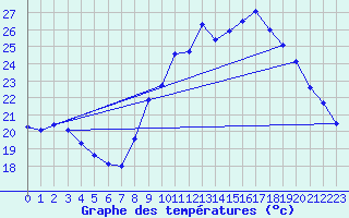 Courbe de tempratures pour Le Mesnil-Esnard (76)