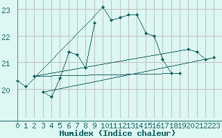 Courbe de l'humidex pour Tammisaari Jussaro