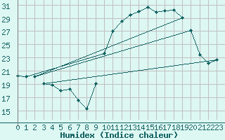 Courbe de l'humidex pour Anglars St-Flix(12)