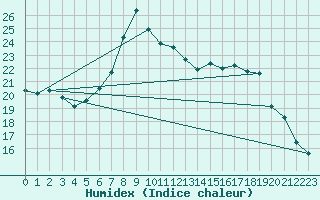 Courbe de l'humidex pour Kvithamar