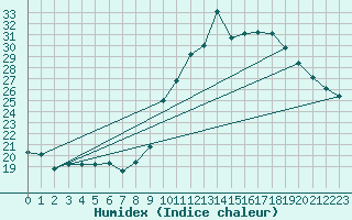 Courbe de l'humidex pour Preonzo (Sw)