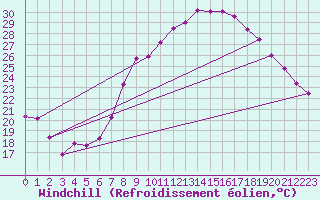 Courbe du refroidissement olien pour Ble - Binningen (Sw)