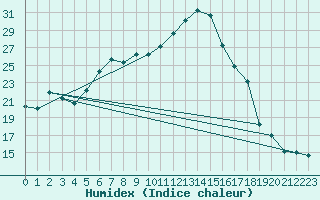 Courbe de l'humidex pour Magdeburg