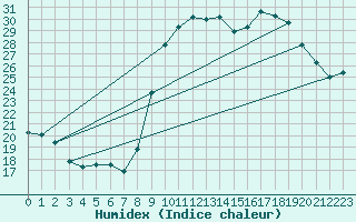 Courbe de l'humidex pour Calvi (2B)