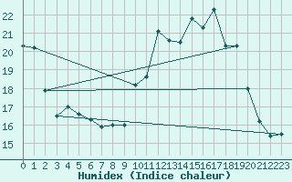 Courbe de l'humidex pour Ste (34)