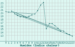 Courbe de l'humidex pour Biarritz (64)