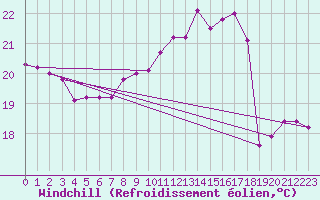 Courbe du refroidissement olien pour Biarritz (64)