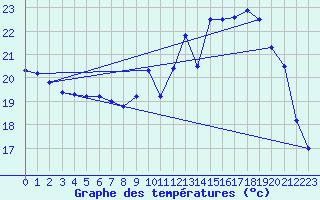 Courbe de tempratures pour Souprosse (40)