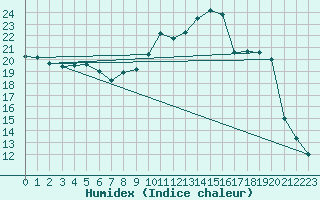 Courbe de l'humidex pour Saint-Andr-en-Terre-Plaine (89)