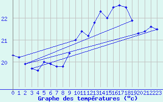 Courbe de tempratures pour Pointe de Chassiron (17)