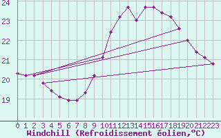 Courbe du refroidissement olien pour Agde (34)