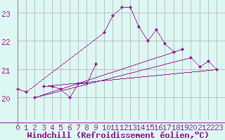 Courbe du refroidissement olien pour Gijon