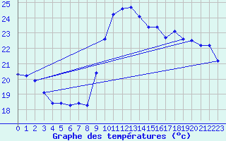 Courbe de tempratures pour Pointe de Socoa (64)