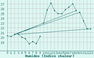 Courbe de l'humidex pour Embrun (05)