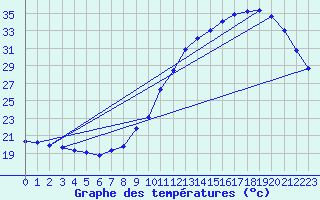 Courbe de tempratures pour Corsept (44)