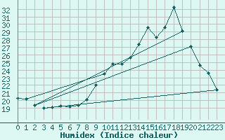 Courbe de l'humidex pour Millau - Soulobres (12)