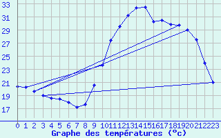 Courbe de tempratures pour Brest (29)