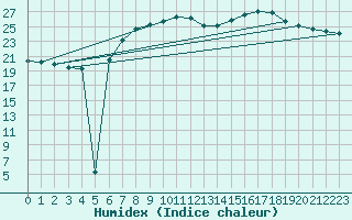 Courbe de l'humidex pour Essen