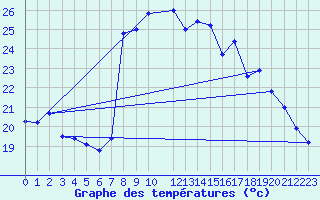 Courbe de tempratures pour Hohrod (68)