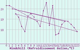 Courbe du refroidissement olien pour Biarritz (64)