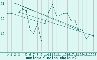 Courbe de l'humidex pour Mumbles