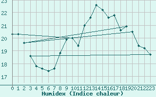 Courbe de l'humidex pour Dunkerque (59)