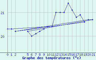 Courbe de tempratures pour Gruissan (11)