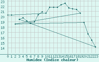 Courbe de l'humidex pour Retie (Be)