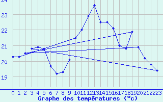 Courbe de tempratures pour Nmes - Garons (30)