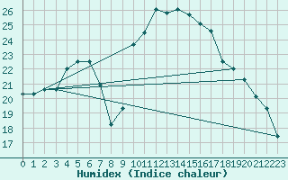 Courbe de l'humidex pour Ajaccio - Campo dell'Oro (2A)