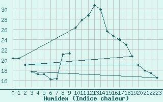 Courbe de l'humidex pour Sant Julia de Loria (And)