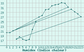 Courbe de l'humidex pour Luxeuil (70)