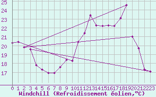 Courbe du refroidissement olien pour Chteau-Chinon (58)