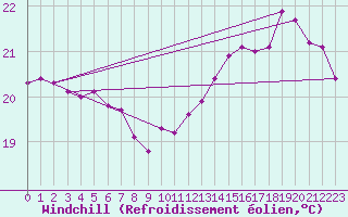 Courbe du refroidissement olien pour Ploeren (56)