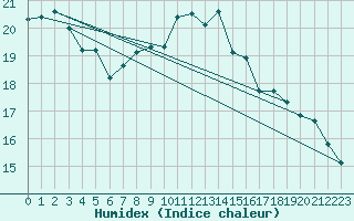 Courbe de l'humidex pour Orschwiller (67)