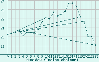 Courbe de l'humidex pour Port-en-Bessin (14)