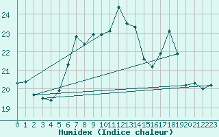 Courbe de l'humidex pour Chaumont (Sw)