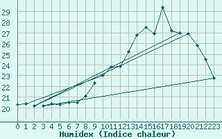 Courbe de l'humidex pour Deauville (14)