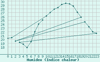 Courbe de l'humidex pour Tomelloso