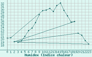 Courbe de l'humidex pour Zlatibor