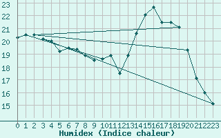 Courbe de l'humidex pour Blois (41)