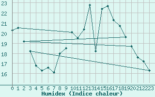 Courbe de l'humidex pour Abbeville (80)