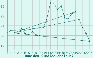 Courbe de l'humidex pour Ouessant (29)