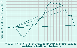 Courbe de l'humidex pour Sant Quint - La Boria (Esp)