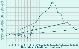 Courbe de l'humidex pour Saclas (91)