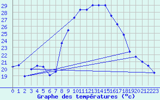 Courbe de tempratures pour Alajar