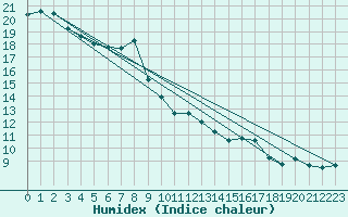 Courbe de l'humidex pour Ambrieu (01)