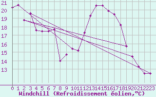 Courbe du refroidissement olien pour Nmes - Garons (30)