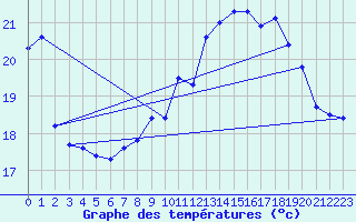 Courbe de tempratures pour Biscarrosse (40)