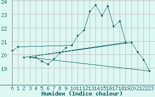 Courbe de l'humidex pour Dunkerque (59)